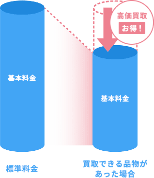 作業料金からの差し引きで回収費用を大幅削減